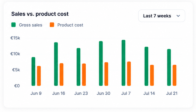 ShopETell sales versus product cost chart